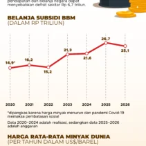 Harga Minyak Dunia Anjlok ke Level Terendah dalam Tiga Bulan