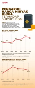 Harga Minyak Dunia Turun 15%, Apa Dampaknya Terhadap Pertamax di Indonesia?