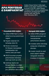 IHSG Anjlok Drastis, Apa Penyebabnya dan Dampaknya bagi Ekonomi?