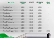 Kenaikan Harga BBM Terbaru 21 Juni 2026: Pertamax dan Pertamina Dex Melonjak di Seluruh Indonesia