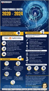 Krisis Pendanaan Inovasi: Pemerintah Arahkan Investasi Digital untuk Pemulihan Ekonomi