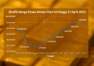 Penurunan Harga Emas dan Melemahnya Rupiah Dekati Rp18.000/Dolar AS
