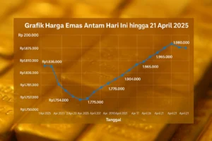 Penurunan Harga Emas dan Melemahnya Rupiah Dekati Rp18.000/Dolar AS