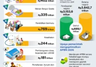 Defisit APBN 2026 Diprediksi Melebar, Belanja Negara Melampaui Target!