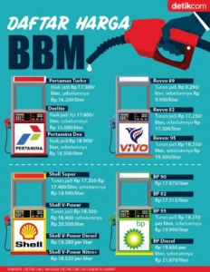 Harga BBM Nonsubsidi Turun, Warga Harus Tahu Daftar Harga Terbaru!