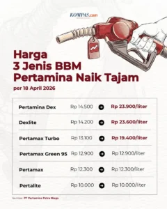 Harga BBM Resmi Turun: Pertamax Turbo Kini Hanya Rp19.300 per Liter!