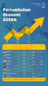 Kebangkitan Ekonomi Tiga Negara ASEAN: Apa Nasib Indonesia?