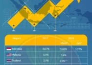Kebangkitan Ekonomi Tiga Negara ASEAN: Apa Nasib Indonesia?