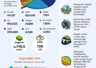 Kejagung Hentikan Pengumpulan Data Program MBG, Apa yang Terjadi Selanjutnya?