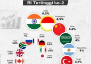 Pertumbuhan Ekonomi Indonesia Mencolok, RI Ungguli Banyak Negara G20!