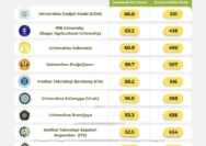 QS WUR 2027: Universitas Airlangga Tumbuh Peringkat 276 Dunia, Kini Masuk 3 Besar Indonesia