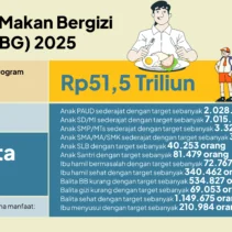 Dampak Program Makan Bergizi Gratis: Ahli Pendidikan Tolak Adanya MBG, Lebih dari 2 Juta Pegawai Kantin Tergusur
