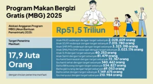 Dampak Program Makan Bergizi Gratis: Ahli Pendidikan Tolak Adanya MBG, Lebih dari 2 Juta Pegawai Kantin Tergusur