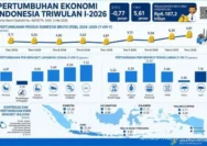 Ekonomi Indonesia Tumbuh 5,61 Persen, Purbaya: Tertinggi di Asia Tenggara - Apa Saja yang Membuatnya Berhasil?