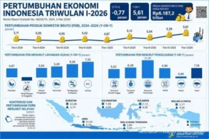 Ekonomi Indonesia Tumbuh 5,61 Persen, Purbaya: Tertinggi di Asia Tenggara - Apa Saja yang Membuatnya Berhasil?