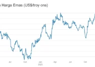 Harga Emas Melonjak Lebih dari 2% Usai Data Inflasi AS Lebih Rendah dari Perkiraan