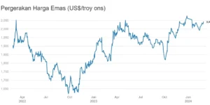 Harga Emas Melonjak Lebih dari 2% Usai Data Inflasi AS Lebih Rendah dari Perkiraan