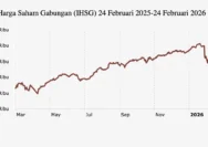 Indeks LQ45 Melemah di Tengah Ketidakpastian Ekonomi Global