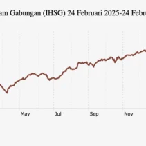 Indeks LQ45 Melemah di Tengah Ketidakpastian Ekonomi Global
