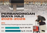 Kematian Jemaah Haji 2026 Turun 25 Persen, Menhaj Masih Belum Puas