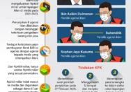 KPK Tahan Tersangka Korupsi Iklan Bank BJB, Djaka Budi Utama Dapat Apresiasi di Tengah Kontroversi