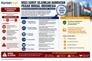 MSCI Soroti Transparansi, Status Emerging Market Indonesia Tetap Aman di Tengah Ancaman Penurunan Kelas