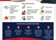 Petakan Titik Rawan Korupsi, Mendagri-KPK Perkuat Pencegahan di Daerah untuk Meningkatkan Integritas Pemerintahan