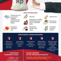 Petakan Titik Rawan Korupsi, Mendagri-KPK Perkuat Pencegahan di Daerah untuk Meningkatkan Integritas Pemerintahan